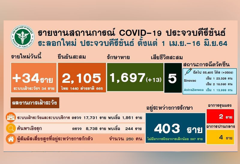 ประจวบฯติดโควิดพุ่งอีก 34 ราย