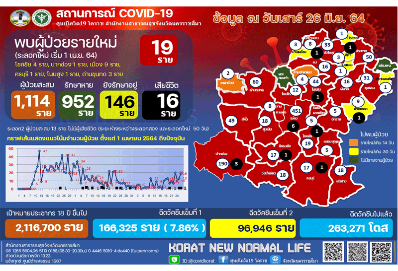 โควิดคร่าชีวิตชาวโนนสูงเป็นรายที่16ของโคราช