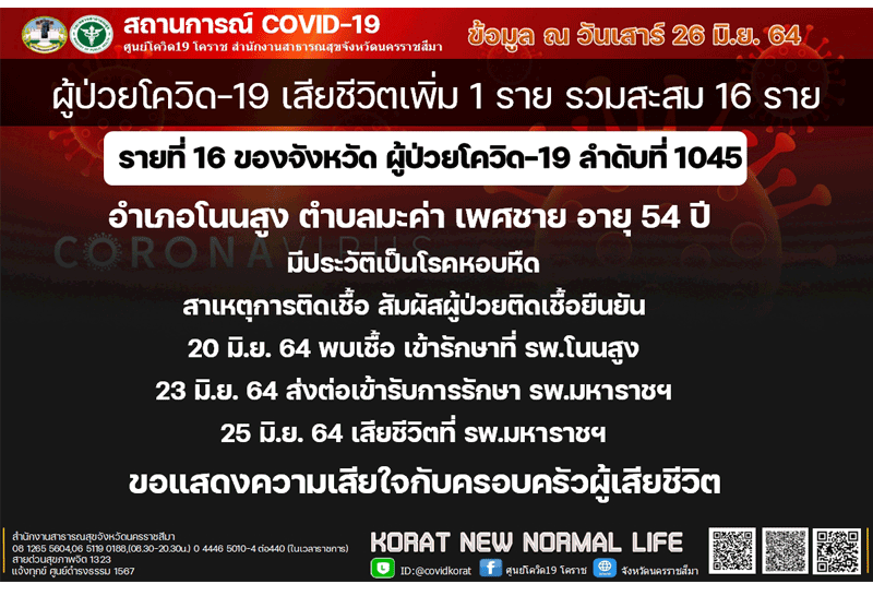 โควิดคร่าชีวิตชาวโนนสูงเป็นรายที่16ของโคราช