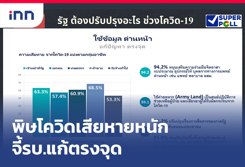 เกาะสถานการณ์ 18.30 น. ซูเปอร์โพล คนโอดพิษโควิดเสียหายหนักจี้รบ.แก้ตรงจุด