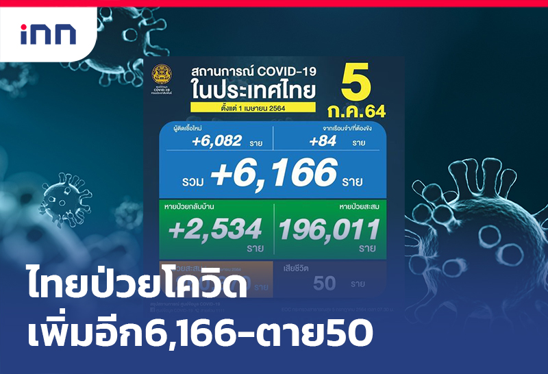 ข่าวต้นชั่วโมง 08.00 น. ไทยติดโควิด เพิ่มอีก6,166รายตาย50