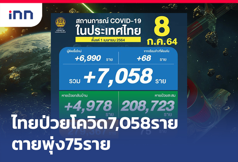 ข่าวต้นชั่วโมง 08.00 น. ไทยป่วย โควิด-19 อีก 7,058ราย ตายพุ่ง 75ราย