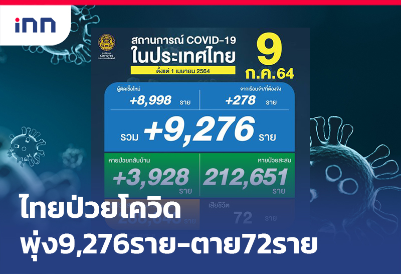 ข่าวต้นชั่วโมง 08.00 น. ไทยป่วย โควิด พุ่ง9,276รายตาย72