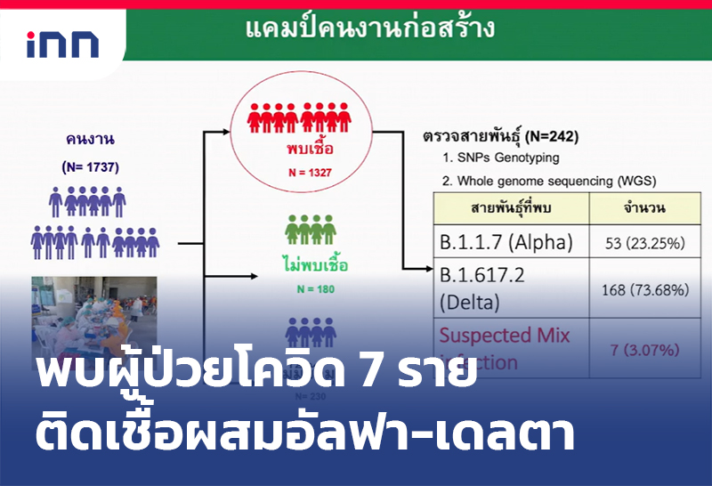 เกาะสถานการณ์ 20.30 น. พบ ติดเชื้อผสม อัลฟา-เดลตาแล้ว7ราย