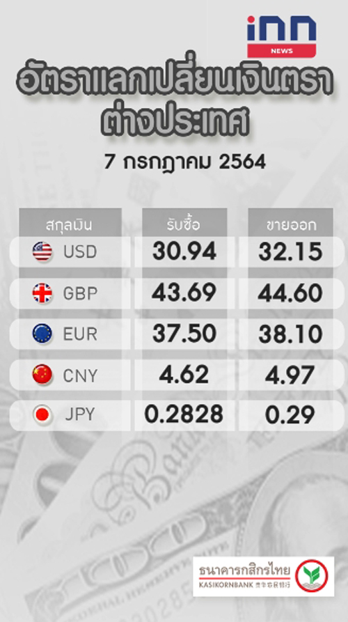 อัตราแลกเปลี่ยน ของธนาคารกสิกรไทย ขาย32.15บาท/ดอลลาร์