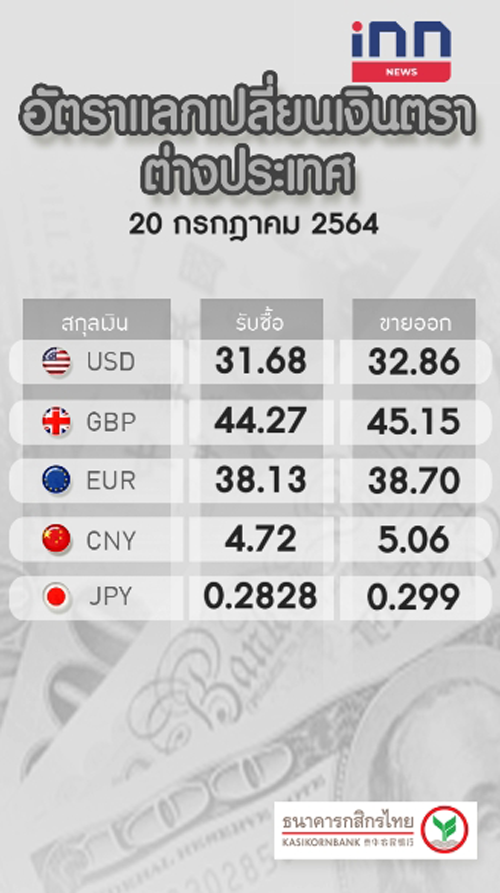 อัตราแลกเปลี่ยน ของธนาคารกสิกรไทย ขาย32.86บาท/ดอลลาร์