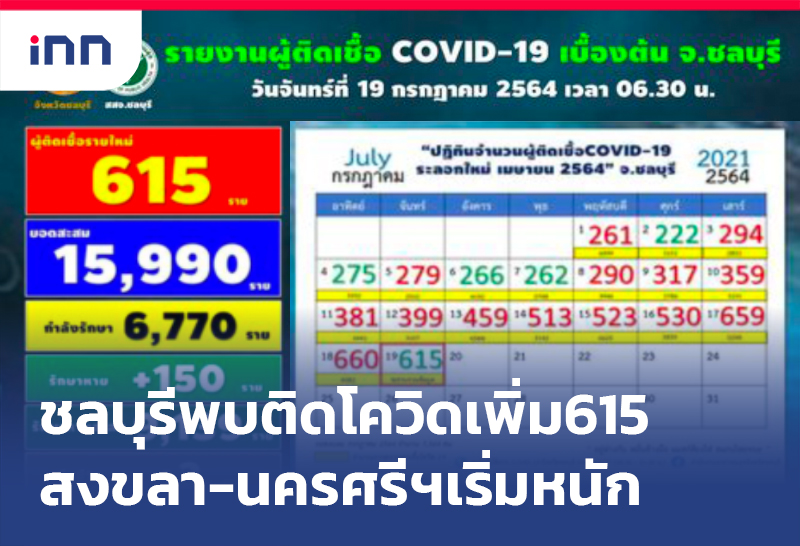 เกาะสถานการณ์ 10.30 น. ชลบุรี โควิดเพิ่ม615 ขณะสงขลา-นครศรีฯเริ่มหนัก