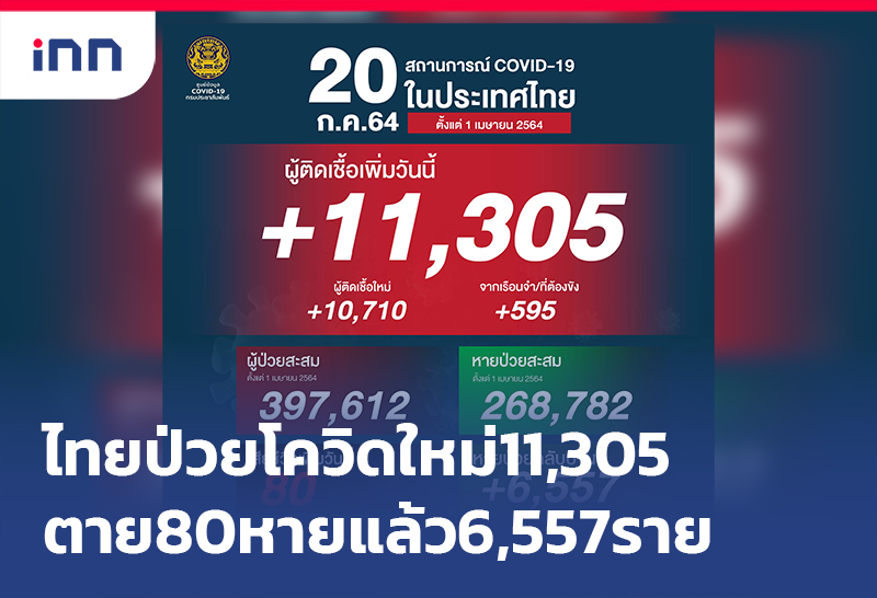 ข่าวต้นชั่วโมง 09.00 น. ไทยป่วย โควิด ใหม่ 11,305 ตาย 80 หายแล้ว 6,557 ราย