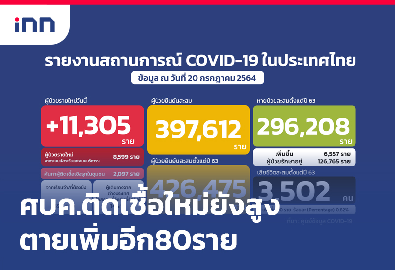 ข่าวต้นชั่วโมง 14.00 น. ศบค.ติดเชื้อใหม่ยังสูง11,305ตายอีก80ราย