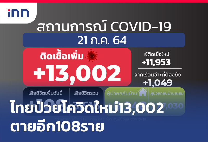 ข่าวต้นชั่วโมง 09.00 น. ไทย ป่วยโควิดใหม่ 13,002รายตายอีก108ราย