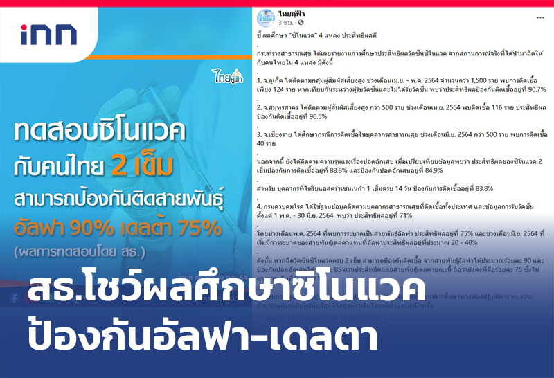 ข่าวต้นชั่วโมง 10.00 น. สธ.โชว์ผลศึกษาซิโนแวคป้องกันอัลฟา90%เดลตา75%