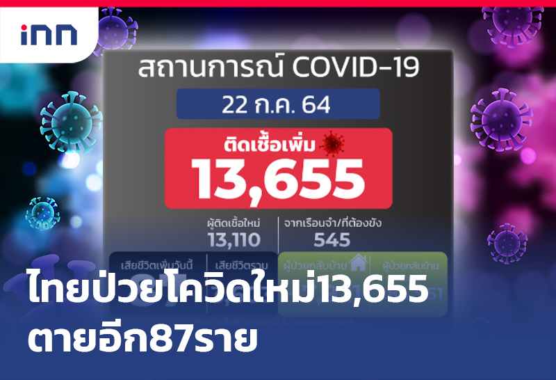 ข่าวต้นชั่วโมง 09.00 น. นิวไฮอีกแล้วไทยป่วย โควิด ใหม่13,655ตาย87ราย