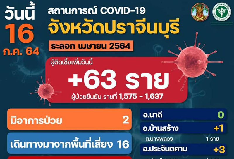 ปราจีนบุรี ผู้ป่วยโควิด-19 เพิ่มอีก 63 ราย ระลอกเมษายน 1,637 ราย