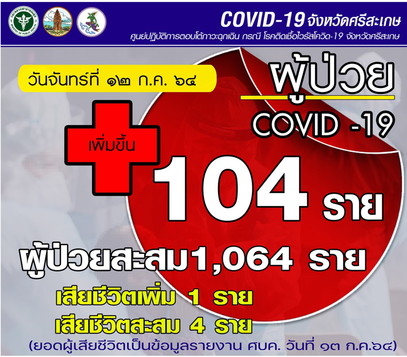 ศรีสะเกษ ชาวบ้านผวายอดติดเชื้อ โควิด-19 พุ่งนิวไฮ 104 รายสะสมกว่า 1,000 ราย ผู้ป่วยล้น รพ.แล้ว