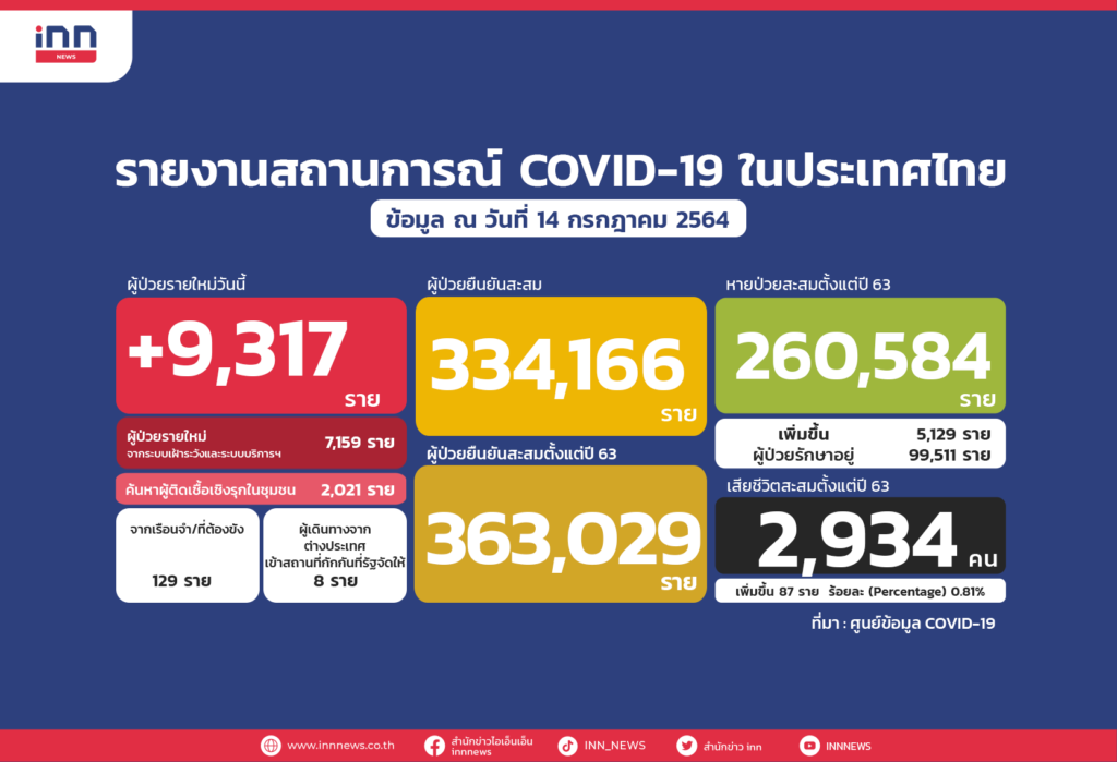 ผู้ติดเชื้อรายใหม่ 14-7-64