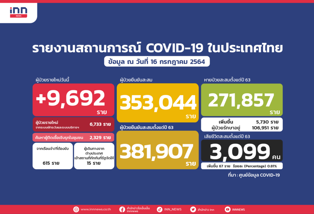 ตาย67!ป่วยโควิดใหม่9,692รายสะสม381,907