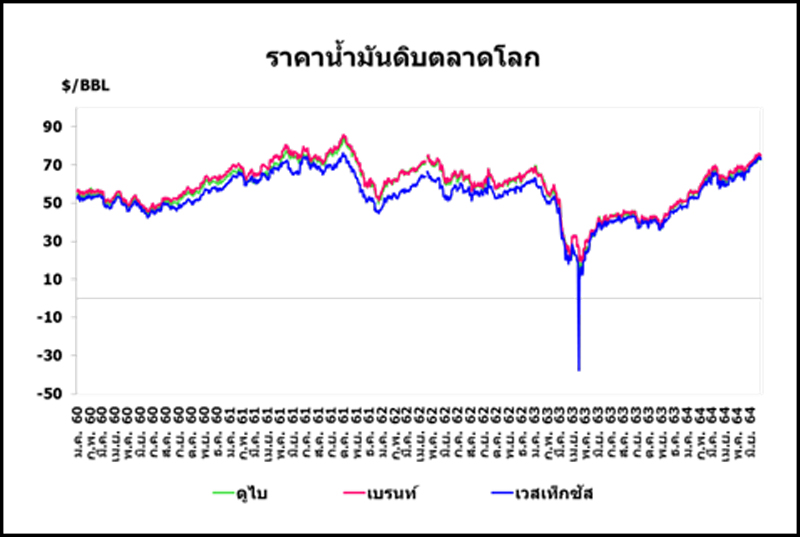 สนพ. เผย ราคาน้ำมันดิบ ชะลอ - กังวลยอดติดโควิดเดลตาสูงขึ้น