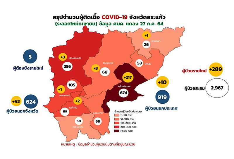 จังหวัดสระแก้ว ยอดพุ่งติด 1 ใน 10 ของประเทศ ตรวจเชิงรุกเขมรโรงเกลือติดระนาว