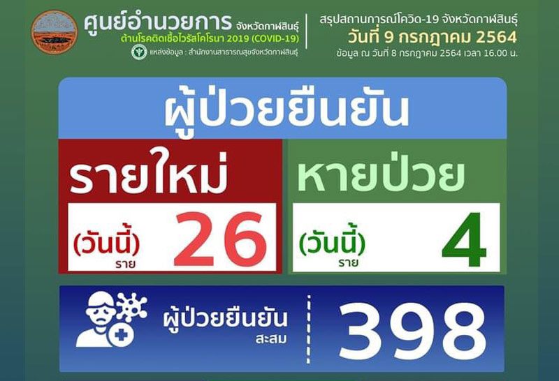 กาฬสินธุ์ติดโควิดอีก26รายมาจากพื้นที่เสี่ยง