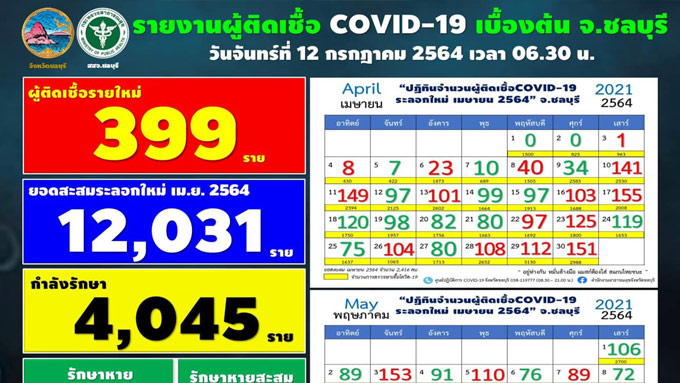 ชลบุรีโควิดเพิ่ม399-ค้นหาเชิงรุกกว่า1พัน