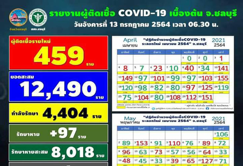 ชลบุรีโควิดเพิ่ม459ค้นหาเชิงรุกกว่า900