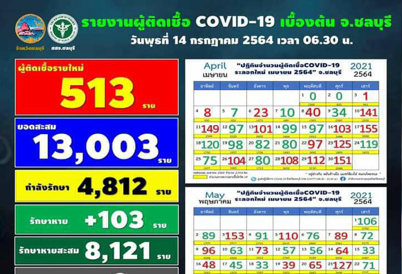 ชลบุรีติดโควิดเพิ่มอีก513