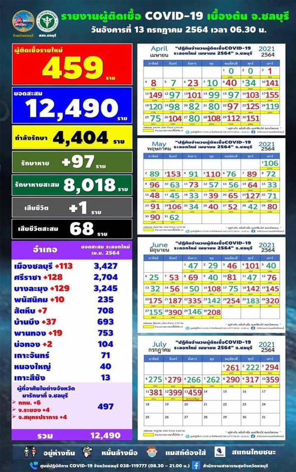 ชลบุรีโควิดเพิ่ม459ค้นหาเชิงรุกกว่า900
