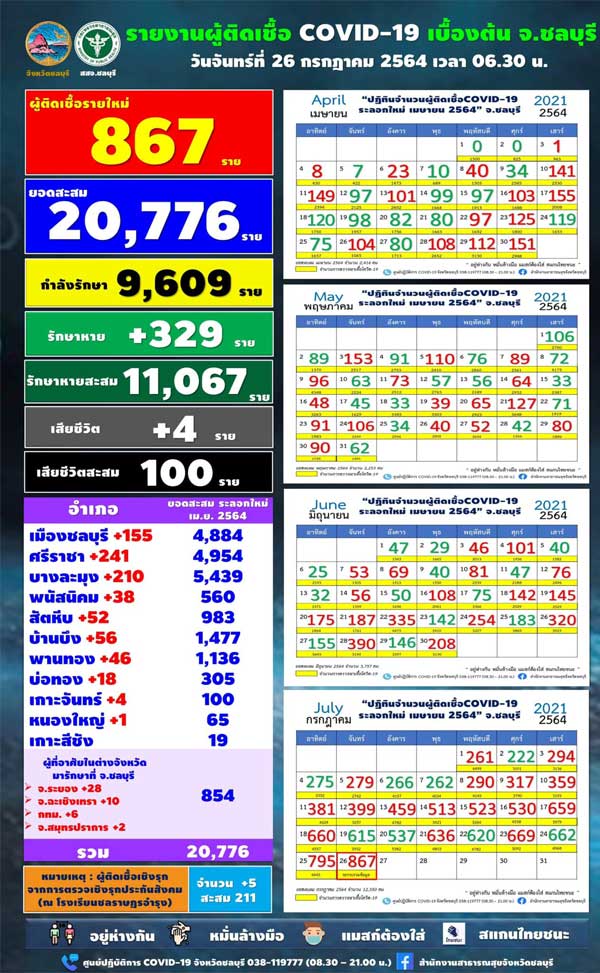 ชลบุรีติดโควิดเพิ่ม867ค้นหาเชิงรุกกว่า900