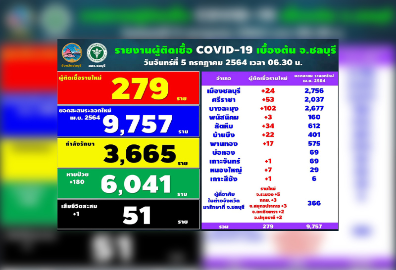 จังหวัดชลบุรี พบผู้ติดเชื้อโควิดเพิ่ม279ราย ค้นหาเชิงรุกกว่าพันคน
