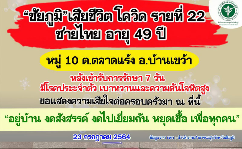 ชัยภูมิยอดป่วยโควิดสะสมทะลุ2,000ดับแล้ว22ราย