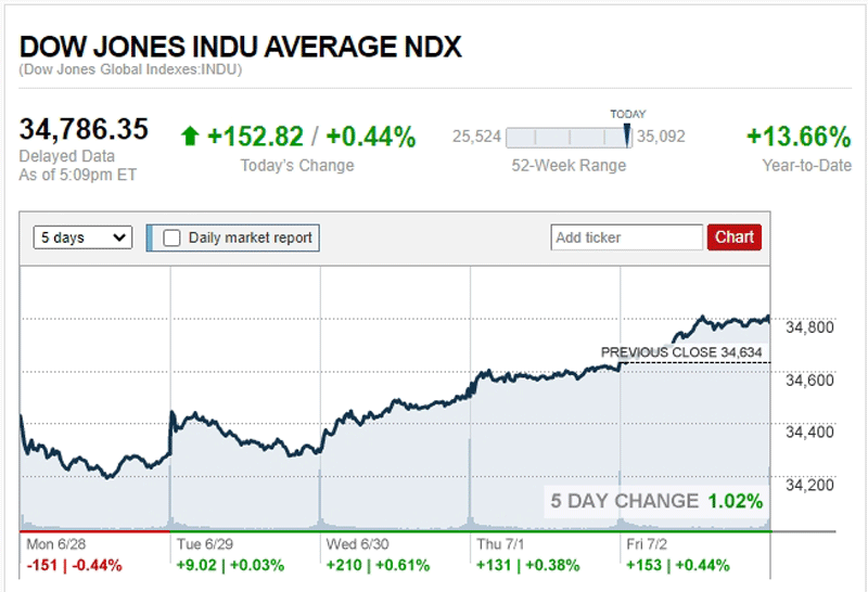 ดาวโจนส์ปิดบวก 152.82 จุด น้ำมันลง ทองขึ้น