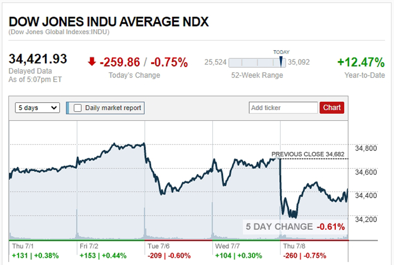 ดาวโจนส์ ปิดร่วง 259.86 จุด น้ำมันขึ้น ทองลง