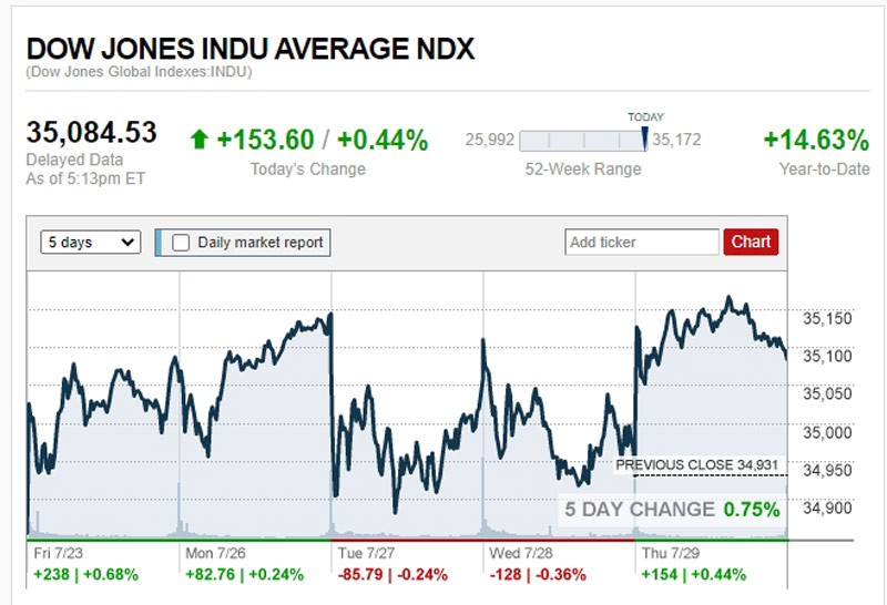 ดาวโจนส์ปิดบวก 153.60 จุด น้ำมัน ทองขึ้น