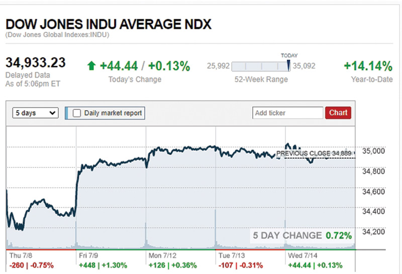 ดาวโจนส์ปิดบวก 44.44 จุด น้ำมันร่วง ทองพุ่ง