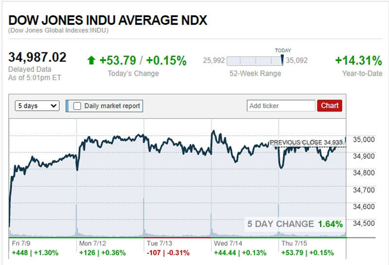 ดาวโจนส์ปิดบวก 53.79 จุด น้ำมันร่วง ทองพุ่ง