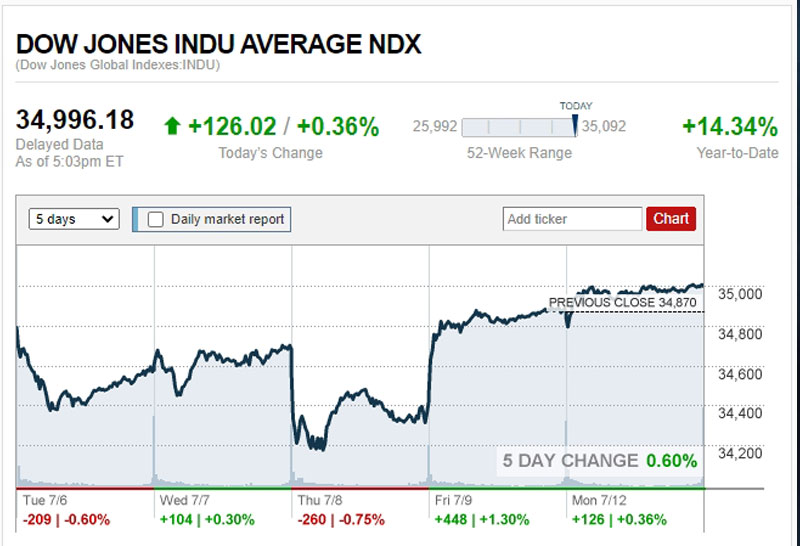 ดาวโจนส์ปิดบวก 126.02 จุด น้ำมัน ทองลง
