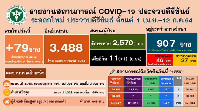 ประจวบคีรีขันธ์ ประกาศชวนสาวพีอาร์ตรวจ โควิด-19 ยับยั้งการแพร่เชื้อ ฟรี