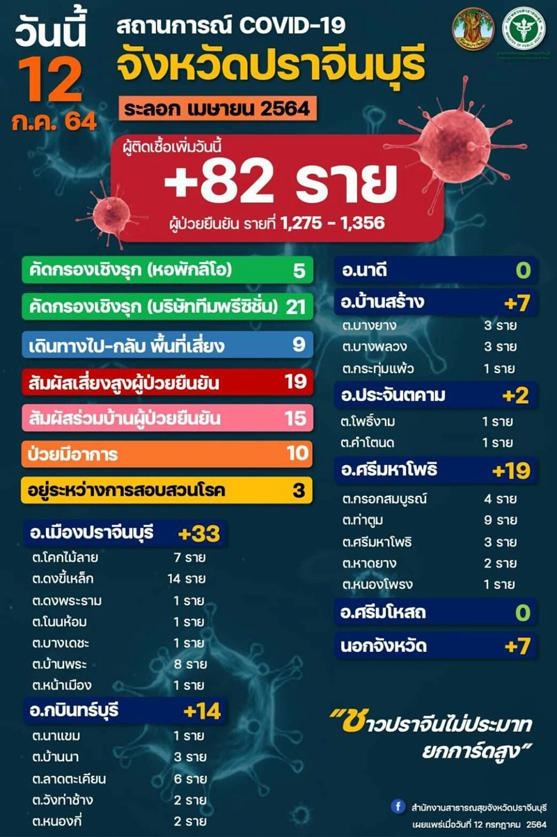 ปราจีนบุรี ยอดติดเชื้อยังคงพุ่งวันนี้ 82 ราย
