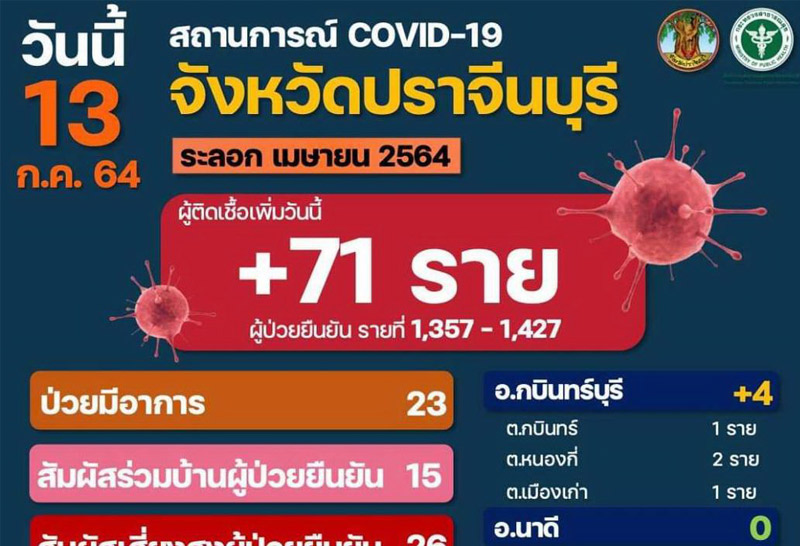 ปราจีนติดโควิดอีก71ราย-ปิดตลาดนัดชั่วคราว