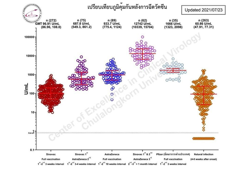 "หมอยง"ย้ำปรับสูตรฉีดวัคซีนไม่เกี่ยวการเมือง