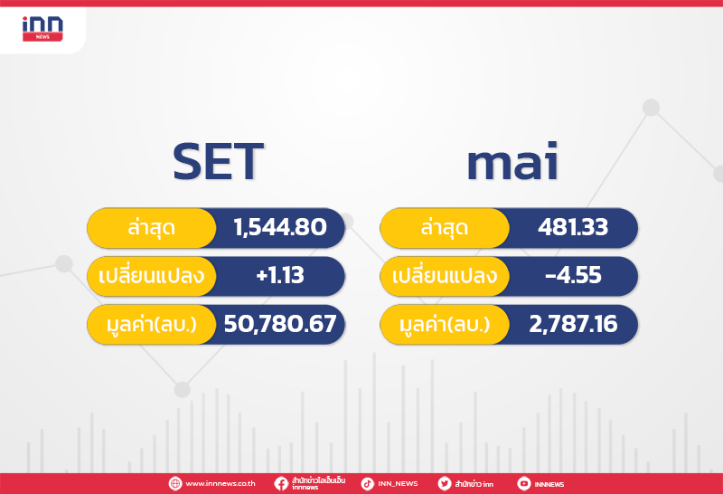 ตลาดหุ้นเช้า ปิดบวก 1.13 จุด แตะ 1,544.80 จุด เพิ่มขึ้น 522 หลักทรัพย์