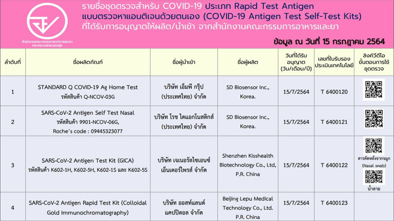 อย.อนุมัติชุดตรวจโควิดATKให้ขายในร้านยาแล้ว