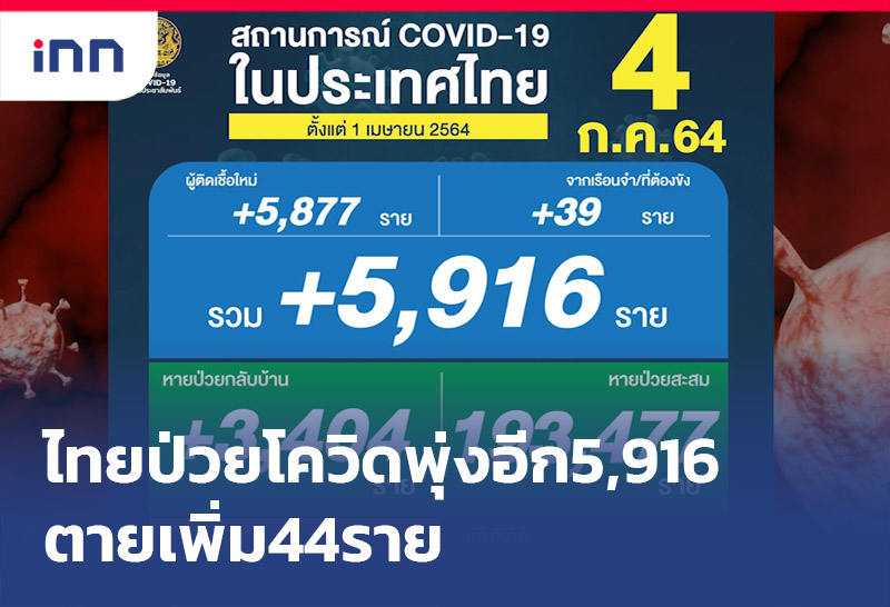 ไทยป่วยโควิดเพิ่ม เกาะ-9.30