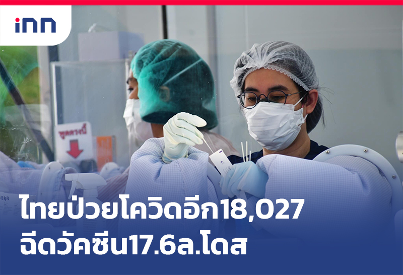 เกาะสถานการณ์ 14.30 น. ศบค.ชี้ไทยป่วยโควิดอีก18,027ฉีดวัคซีน17.6ล.โดส