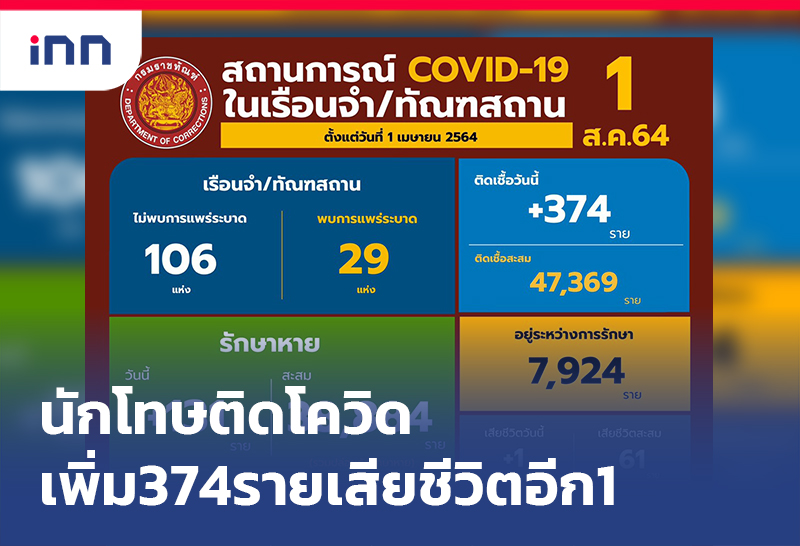 เกาะสถานการณ์ 17.30 น. นักโทษติดโควิด เพิ่ม374รายเสียชีวิตอีก1