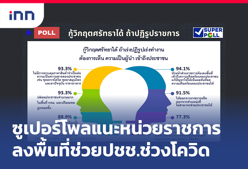 ข่าวต้นชั่วโมง 20.00 น. ซูเปอร์โพล แนะหน่วยราชการลงพื้นที่ช่วยปชช.ช่วงโควิด