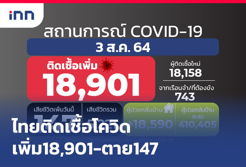 ข่าวต้นชั่วโมง 09.00 น. ไทย ติดเชื้อโควิด ใหม่18,901รายตาย147