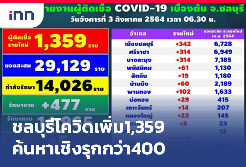 เกาะสถานการณ์ 09.30 น. จังหวัดชลบุรี โควิดเพิ่ม1,359ค้นหาเชิงรุกกว่า400