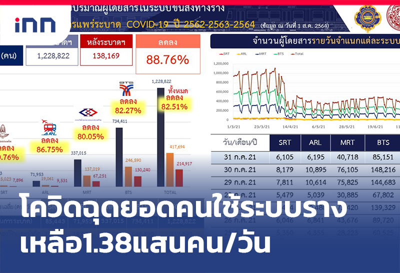 เกาะสถานการณ์ 12.30 น. โควิดฉุดยอดคนใช้ ขนส่งทางราง เหลือ1.38แสนคน/วัน