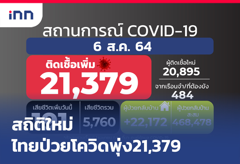ข่าวต้นชั่วโมง 09.00 น. สถิติใหม่ ไทยป่วยโควิด พุ่ง21,379ตายอีก191